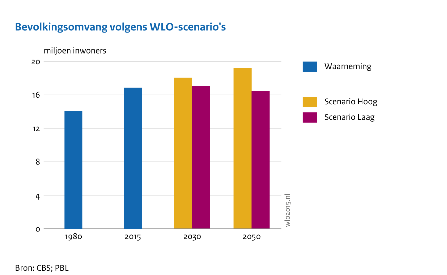 Bevolkingsomvang Nederland in miljoen inwoners in 1980, 2015 en - volgens WLO-scenario's - in 2030 en 2050. 