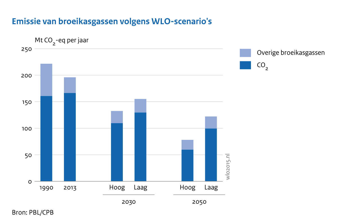 Emissie van broeikasgassen volgens WLO-scenario's