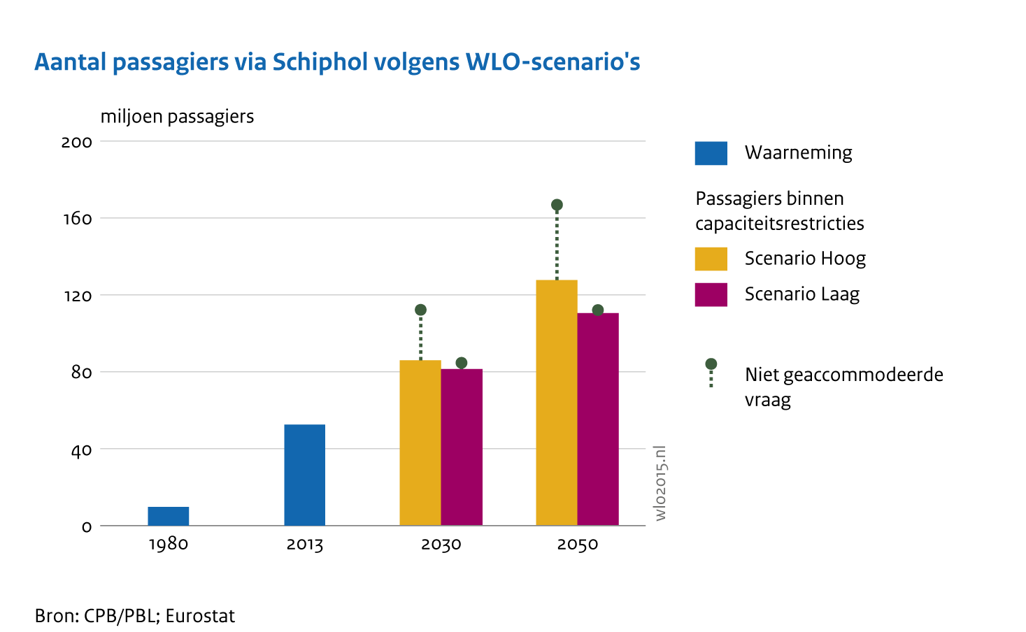 Aantal passagiers via Schiphol volgens WLO-scenario's