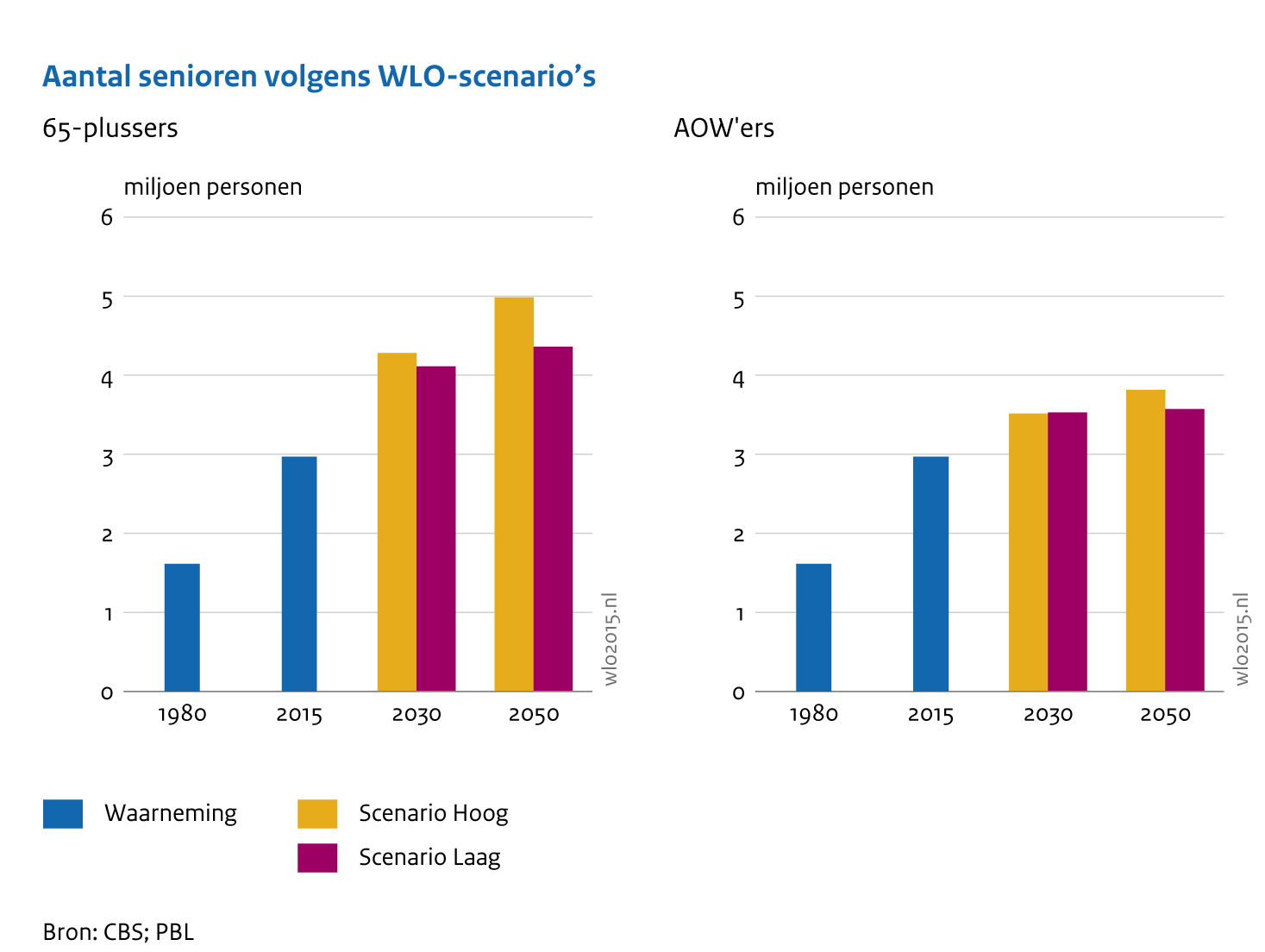 Aantal senioren volgens WLO-scenario's