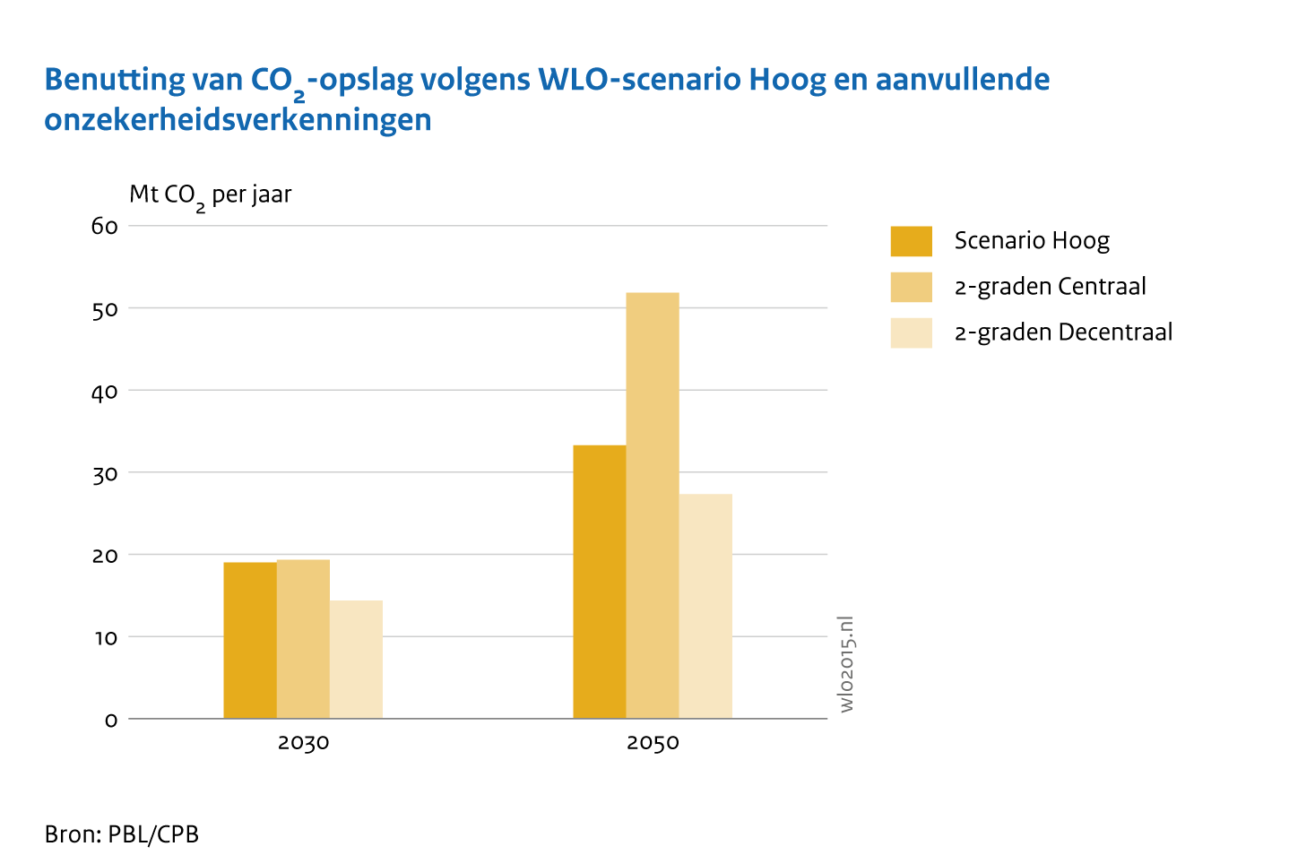 Benutting van CO2-opslag volgens WLO-scenario Hoog en aanvullende onzekerheidsverkenning