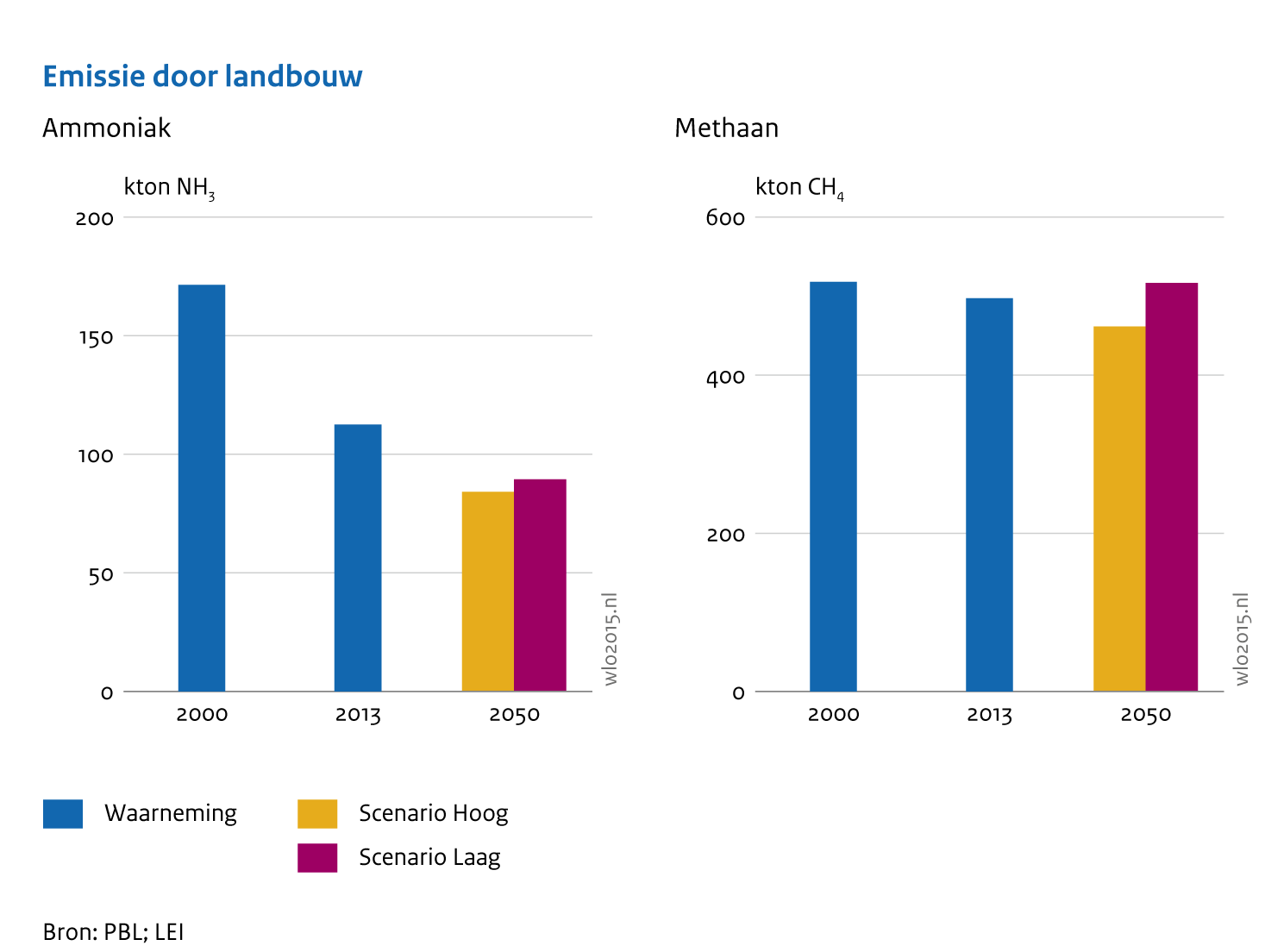 Uitstoot door landbouw van ammoniak en methaan vanaf 2000 tot 2050 (volgens WLO-scenario's)